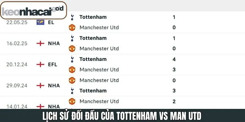 Soi kèo Tottenham vs Man Utd 8/11 về lịch sử chạm trán
